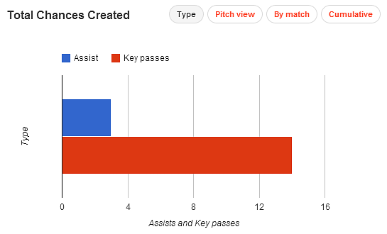 Mesut Ozil Chance Created